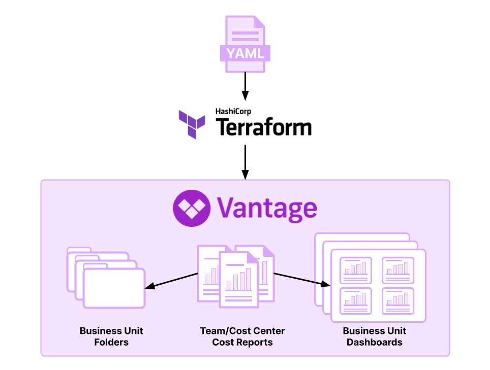 A diagram that starts with a YAML icon. YAML points to the Terraform logo. The Terraform logo has one arrow that points to the Vantage logo, which is in a box. Under the Vantage logo is an arrow that points to one set of three folder icons that say Business Unit Folders. Another arrow points to three report icons that say Team Cost/Center Cost Reports. A third arrow points to three dashboard icons that say Business Unit Dashboards.