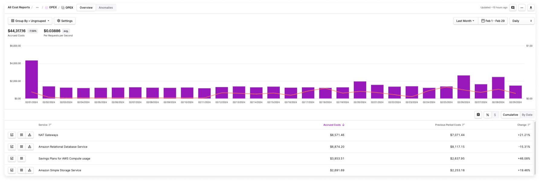Per unit costs on a Cost Report