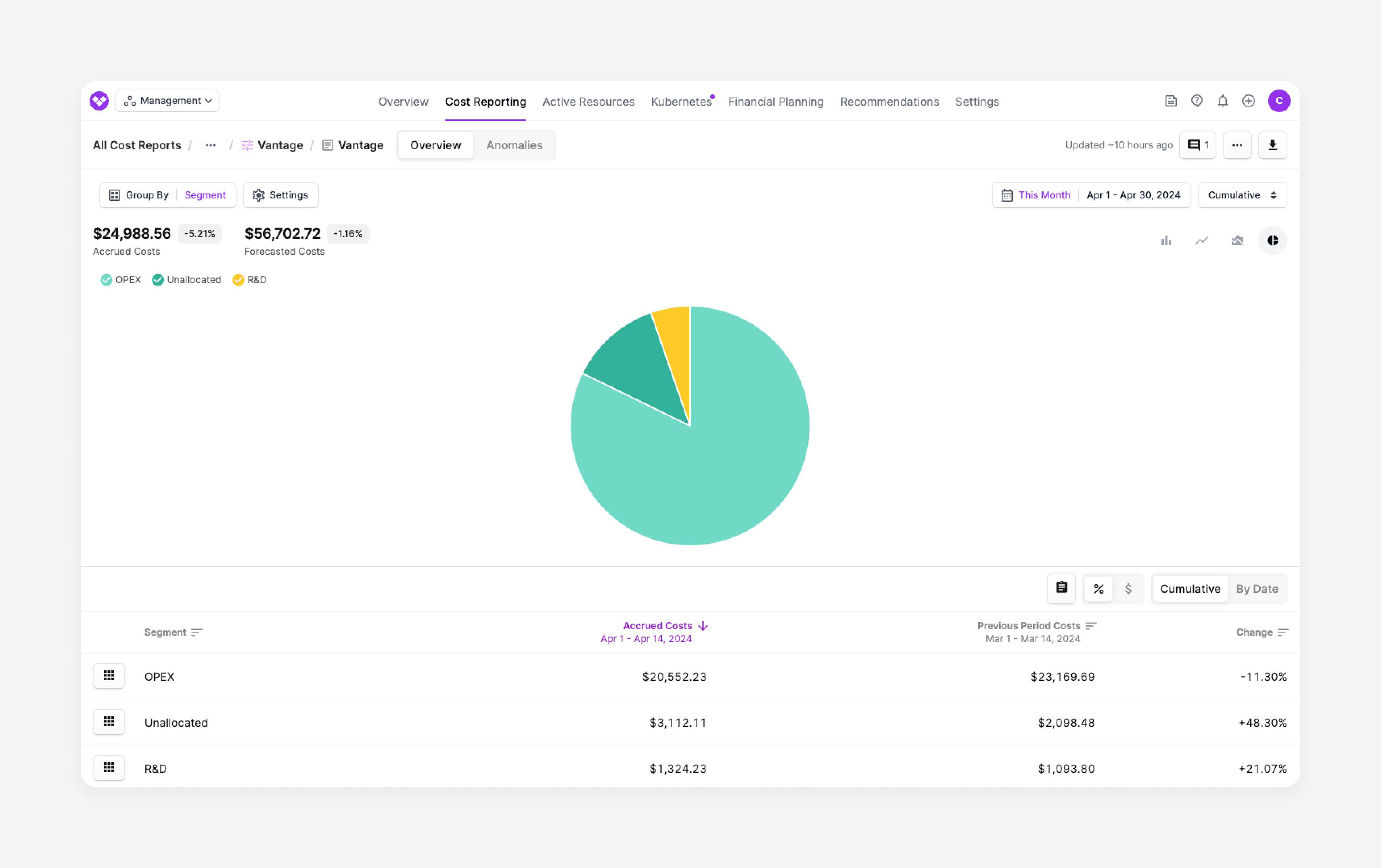 A Cost Report displayed as a pie chart in the console
