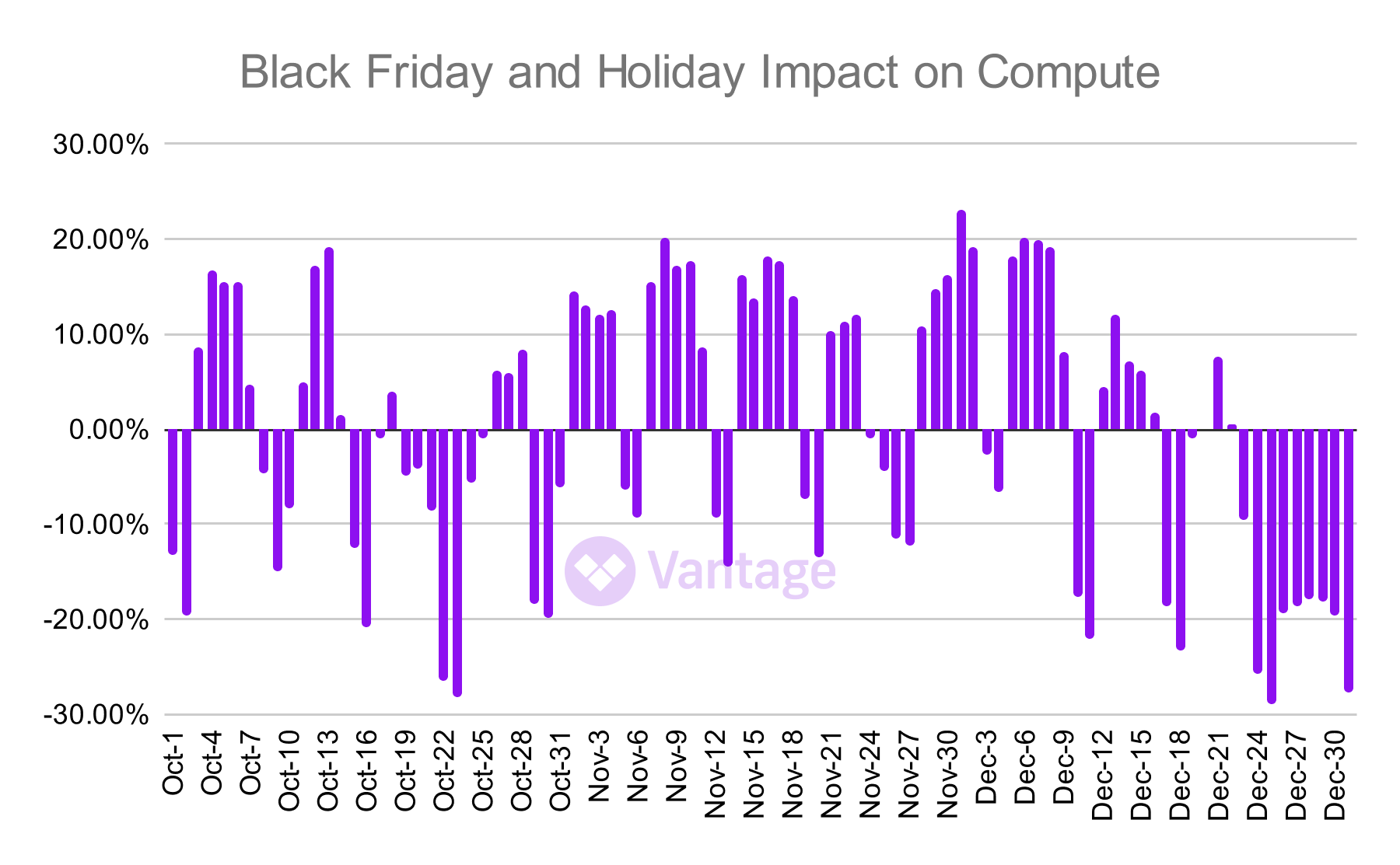 Graphing the daily percentage higher or lower than average for compute spend in Q4. The query to produce this involves several more complicated SQL expressions but DuckDB still returned the data in seconds.