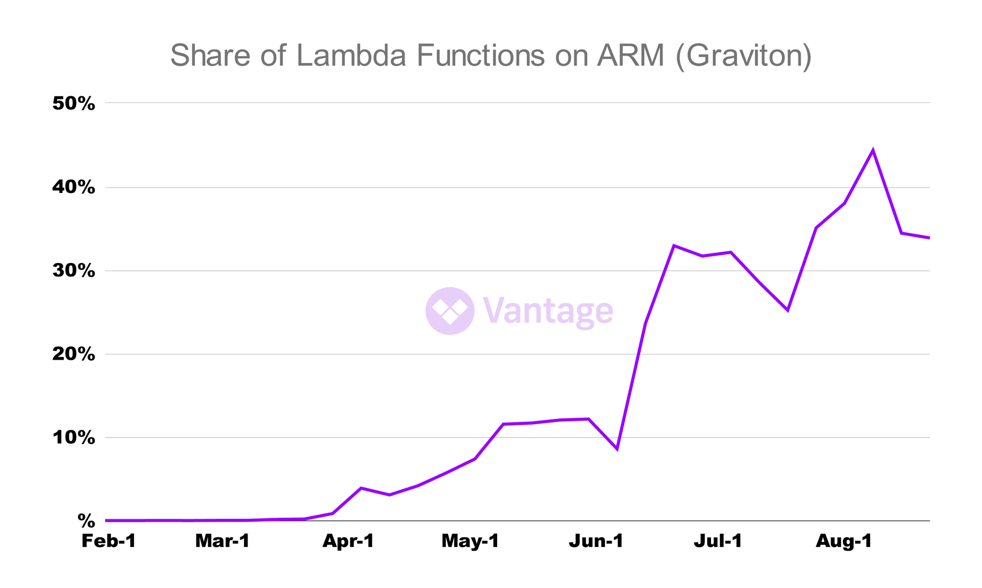 A View of Growing ARM Adoption on AWS Lambda
