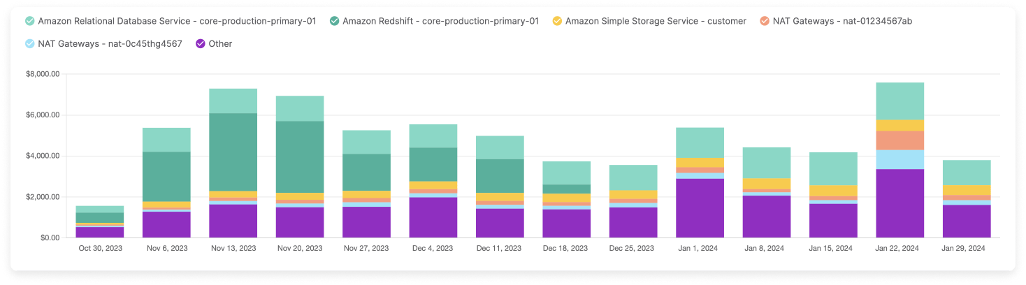 Per-resource costs over a multi-week timeframe