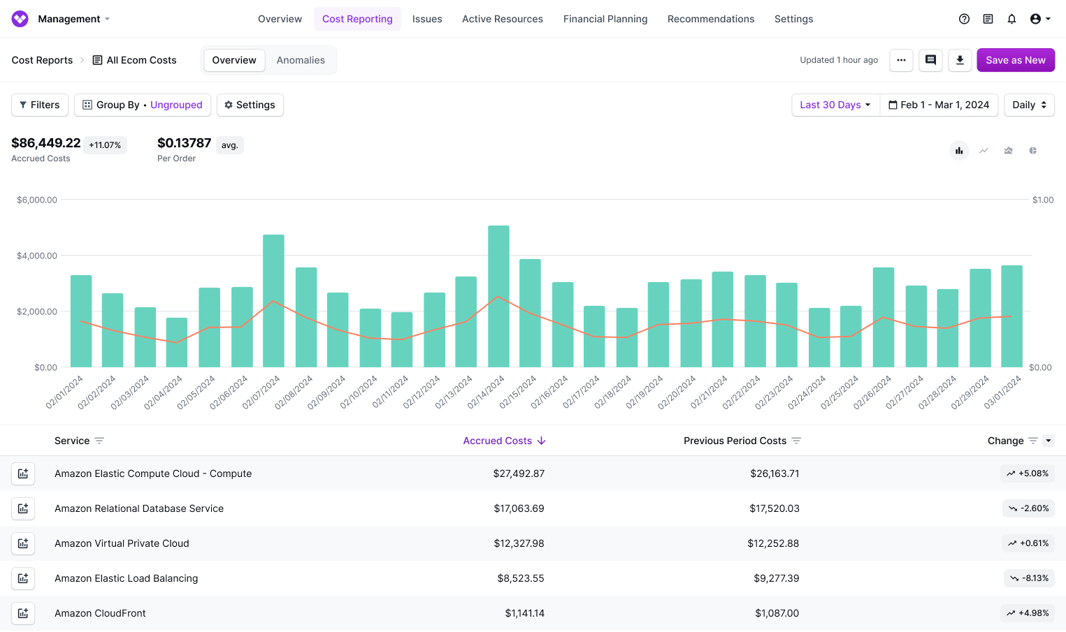 The final demo Cost Report with a line that represents the business metric. The Cost Report is filtered to AWS costs and shows spikes on Feb. 7 and 14 as well as during the weeks. The business metric line follows a similar pattern.