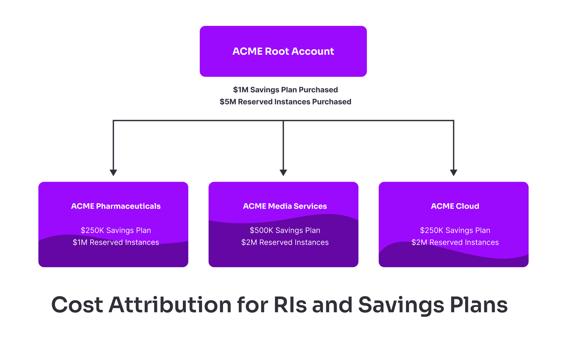 Vantage Launches Committed Use Attribution for Linked Accounts