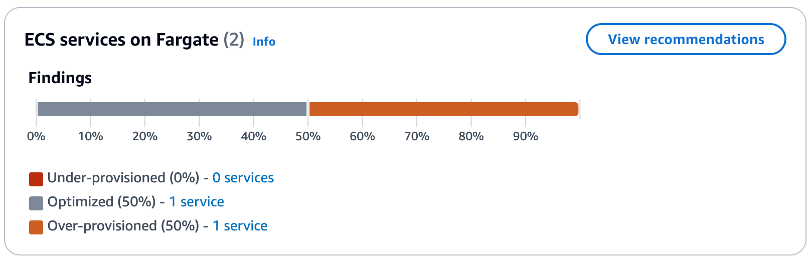 Fargate Compute Optimizer Dashboard