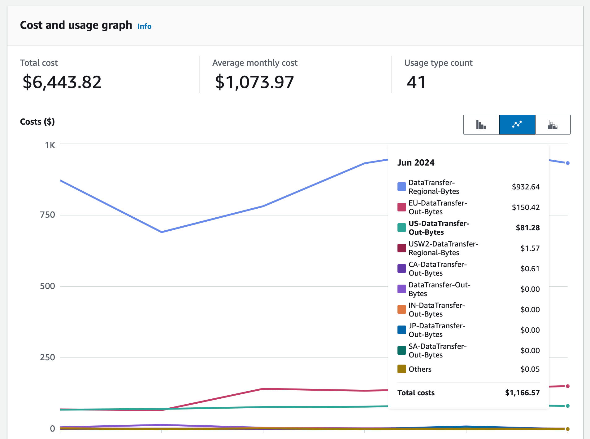 Sample Cost Explorer Report Grouped by Data Transfer Usage Types