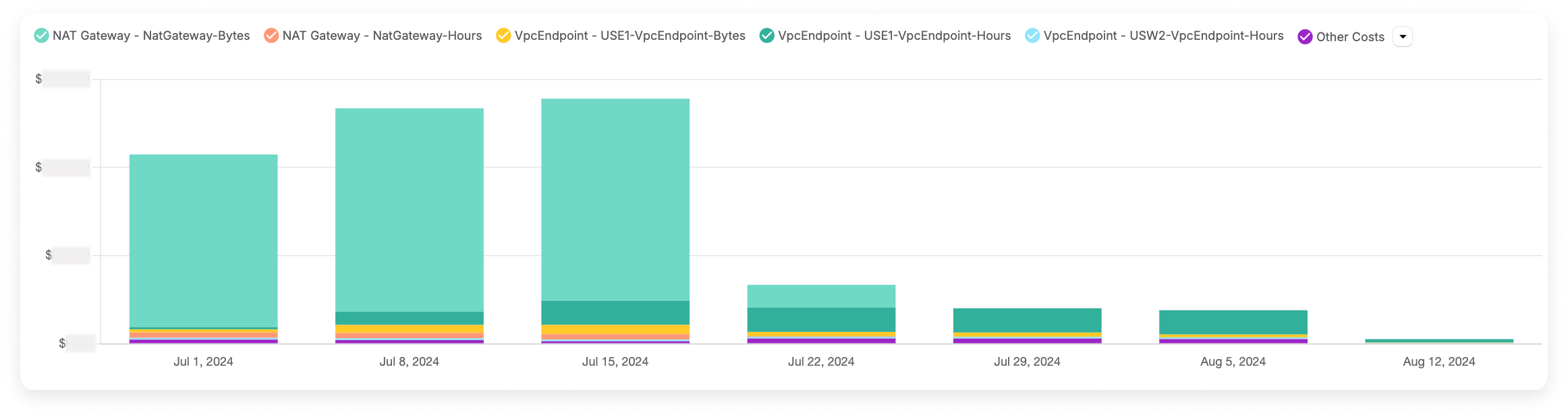 Vantage external traffic costs before and after optimization
