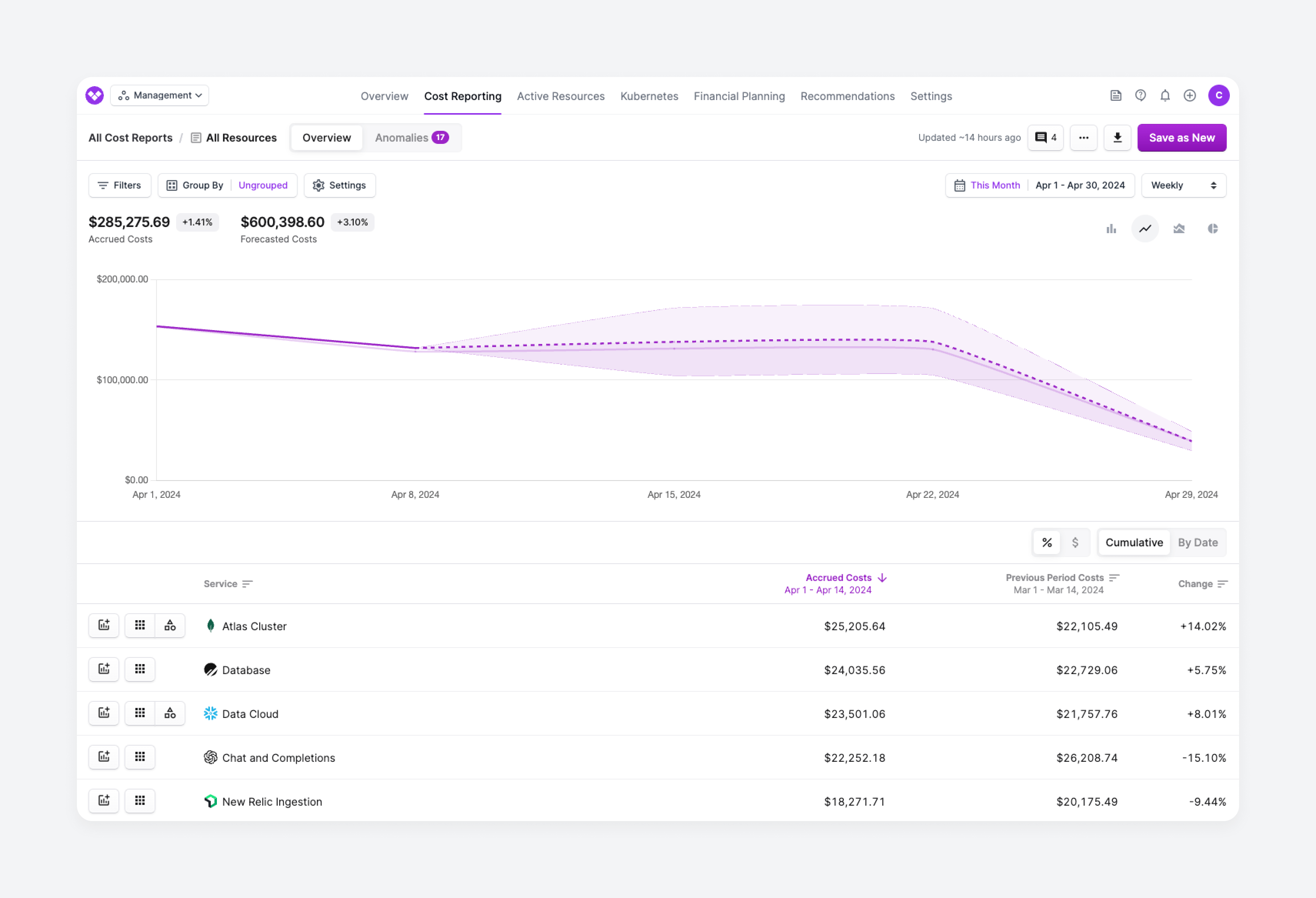A line chart with a weekly date bin