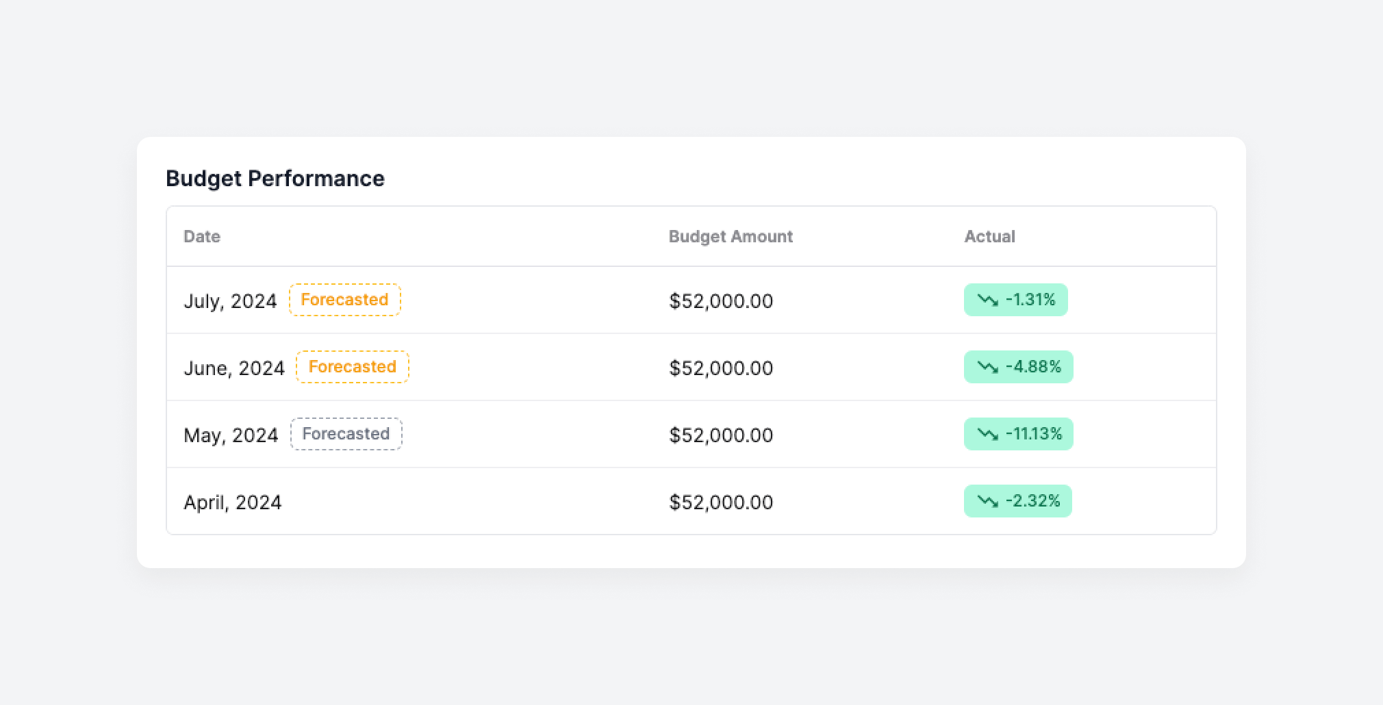 Vantage budget performance with month-to-date and forecasted performance
