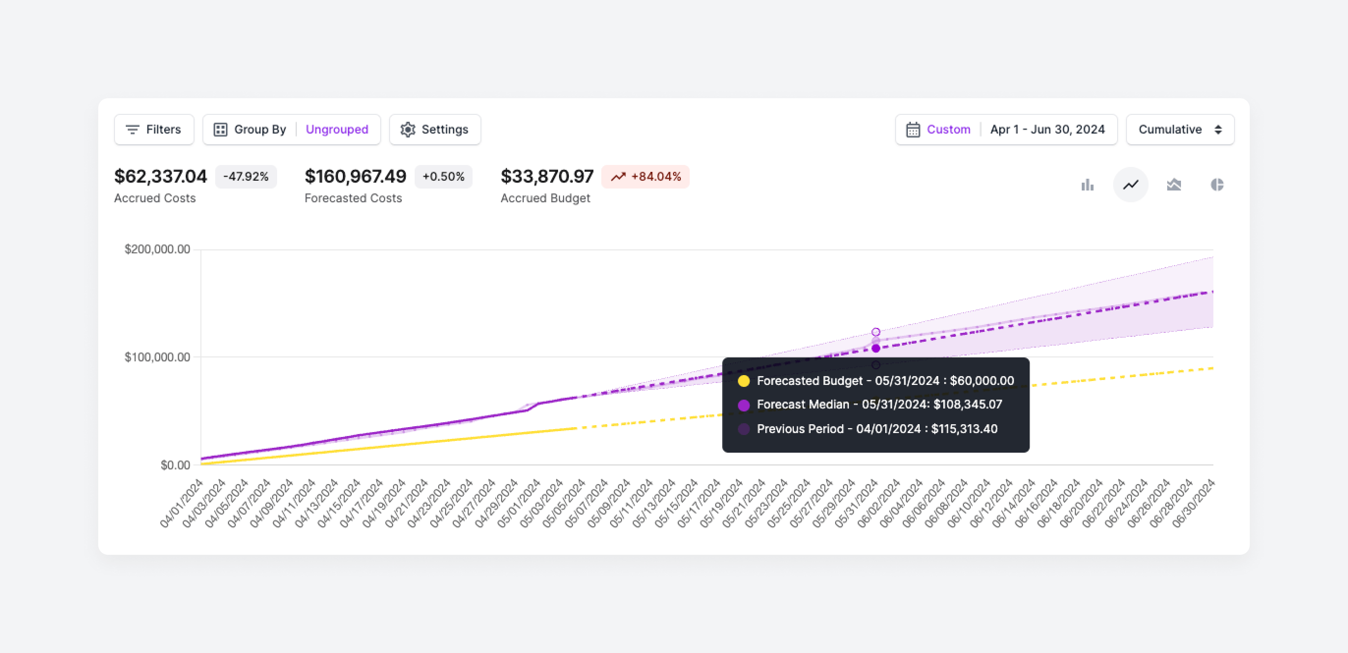 Vantage Cost Report with forecasted budget and costs