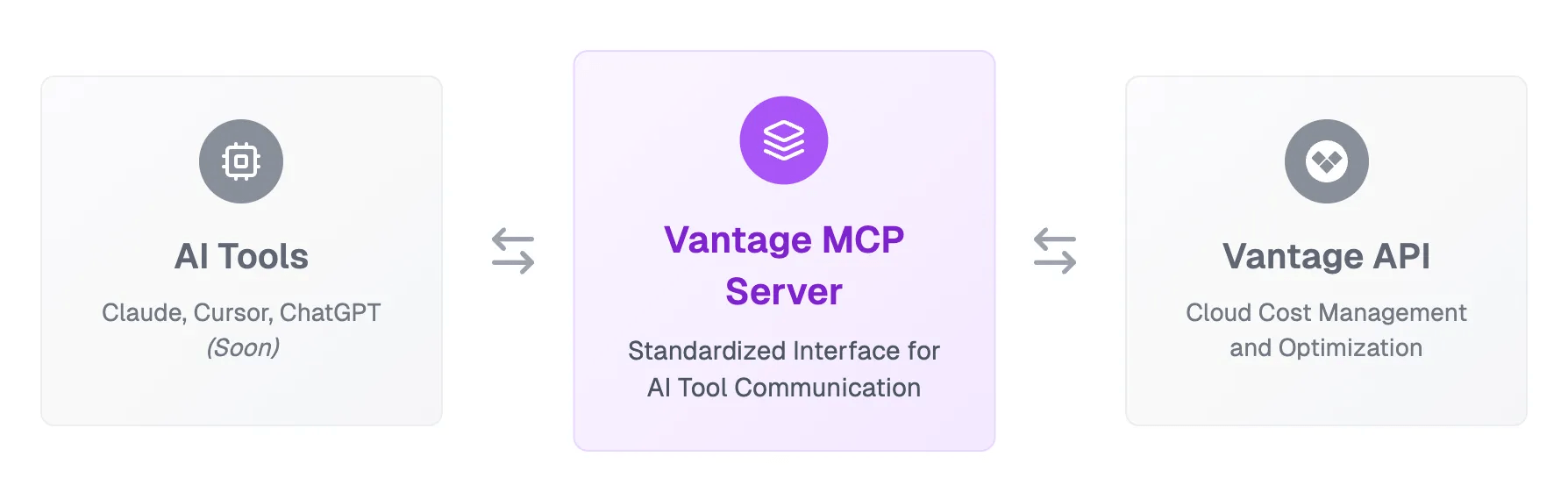 The Vantage MCP Server bridges AI tools with Vantage’s cloud cost management capabilities