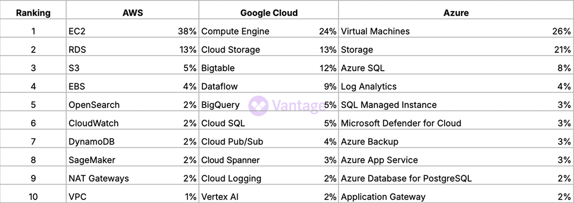 Top Services by Spend